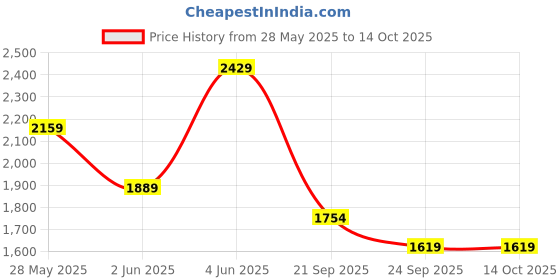 myntra.com Van Heusen Men Slim Fit Formal Shirt van heusen Price History Graph from 28 May 2025 to 13 Oct 2025