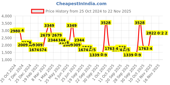 myntra.com Van Heusen Men Slim Fit Formal Trouser van heusen Price History Graph from 25 Oct 2024 to 22 Nov 2025