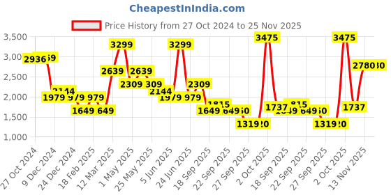 myntra.com Van Heusen Men Slim Fit Formal Trouser van heusen Price History Graph from 27 Oct 2024 to 25 Nov 2025