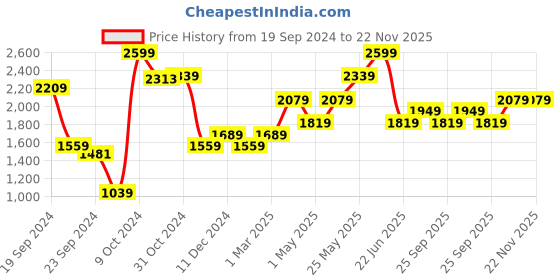 myntra.com Van Heusen Men Slim Fit Formal Trouser van heusen Price History Graph from 19 Sep 2024 to 22 Nov 2025