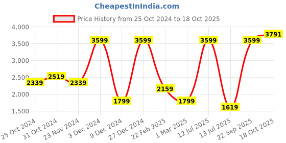 myntra.com Van Heusen Men Slim Fit Formal Trouser van heusen Price History Graph from 25 Oct 2024 to 18 Oct 2025