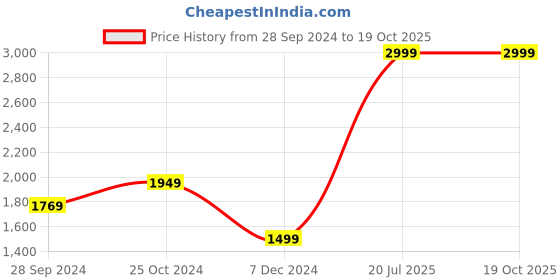 myntra.com Van Heusen Men Slim Fit Formal Trouser van heusen Price History Graph from 28 Sep 2024 to 18 Oct 2025