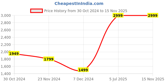 myntra.com Van Heusen Men Slim Fit Formal Trouser van heusen Price History Graph from 30 Oct 2024 to 15 Nov 2025