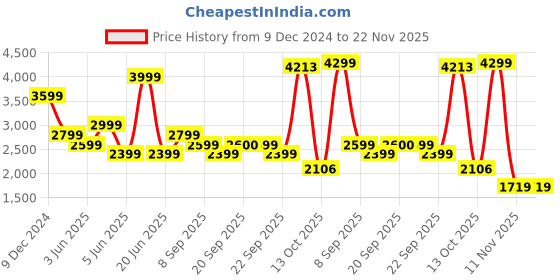 myntra.com Van Heusen Men Slim Fit Formal Trouser van heusen Price History Graph from 9 Dec 2024 to 22 Nov 2025