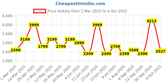 myntra.com Van Heusen Men Slim Fit Formal Trouser van heusen Price History Graph from 1 Mar 2025 to 4 Oct 2025
