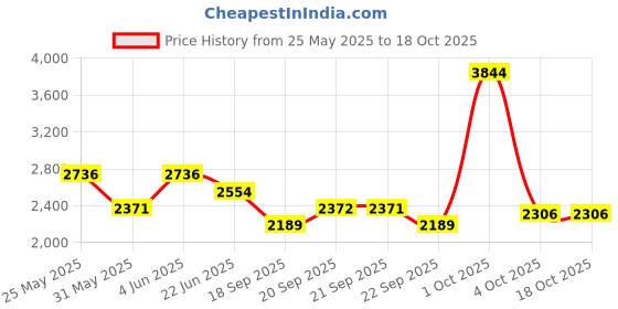 myntra.com Van Heusen Men Slim Fit Formal Trouser van heusen Price History Graph from 25 May 2025 to 18 Oct 2025
