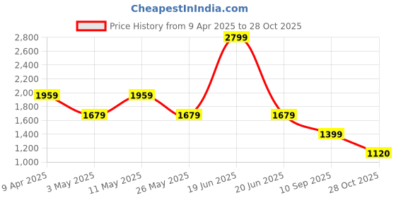 myntra.com Van Heusen Men Slim Fit Formal Trouser van heusen Price History Graph from 9 Apr 2025 to 28 Oct 2025
