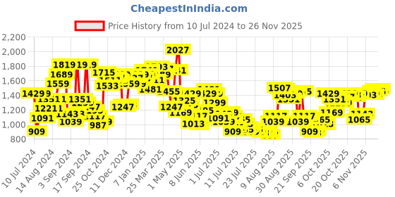 myntra.com Van Heusen Men Slim Fit Formal Trousers van heusen Price History Graph from 10 Jul 2024 to 26 Nov 2025