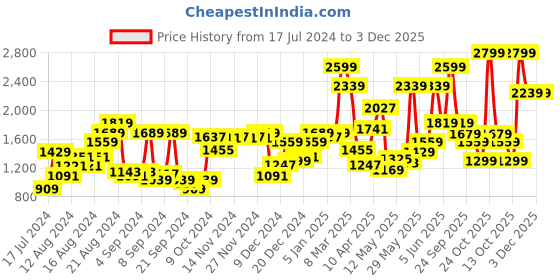 myntra.com Van Heusen Men Slim Fit Formal Trousers van heusen Price History Graph from 17 Jul 2024 to 3 Dec 2025