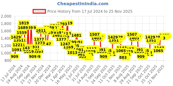 myntra.com Van Heusen Men Slim Fit Formal Trousers van heusen Price History Graph from 17 Jul 2024 to 25 Nov 2025