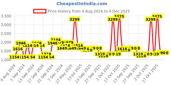myntra.com Van Heusen Men Slim Fit Formal Trousers van heusen Price History Graph from 4 Aug 2024 to 3 Dec 2025
