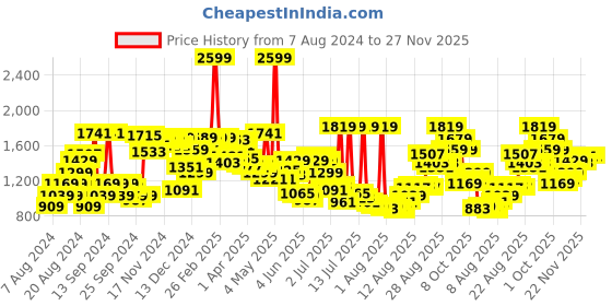 myntra.com Van Heusen Men Slim Fit Formal Trousers van heusen Price History Graph from 7 Aug 2024 to 26 Nov 2025
