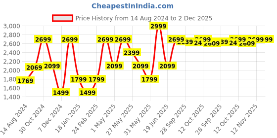 myntra.com Van Heusen Men Slim Fit Formal Trousers van heusen Price History Graph from 14 Aug 2024 to 2 Dec 2025