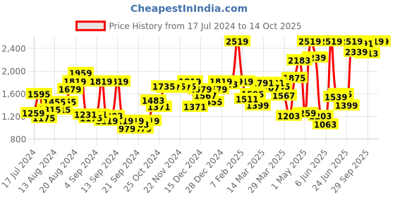 myntra.com Van Heusen Men Slim Fit Formal Trousers van heusen Price History Graph from 17 Jul 2024 to 14 Oct 2025