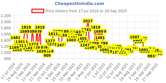 myntra.com Van Heusen Men Slim Fit Formal Trousers van heusen Price History Graph from 17 Jul 2024 to 28 Sep 2025