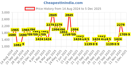 myntra.com Van Heusen Men Slim Fit Formal Trousers van heusen Price History Graph from 14 Aug 2024 to 5 Dec 2025