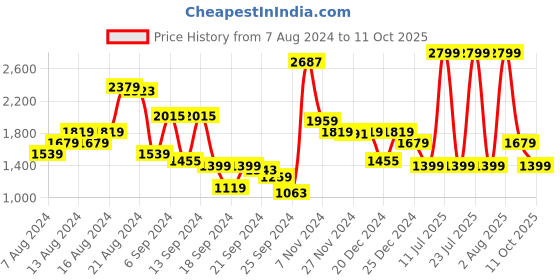 myntra.com Van Heusen Men Slim Fit Formal Trousers van heusen Price History Graph from 7 Aug 2024 to 11 Oct 2025