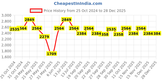 myntra.com Van Heusen Men Slim Fit Formal Trousers van heusen Price History Graph from 25 Oct 2024 to 28 Dec 2025