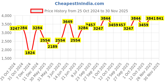 myntra.com Van Heusen Men Slim Fit Formal Trousers van heusen Price History Graph from 25 Oct 2024 to 29 Nov 2025