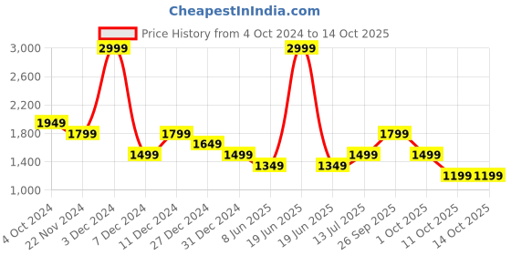 myntra.com Van Heusen Men Slim Fit Formal Trousers van heusen Price History Graph from 4 Oct 2024 to 14 Oct 2025