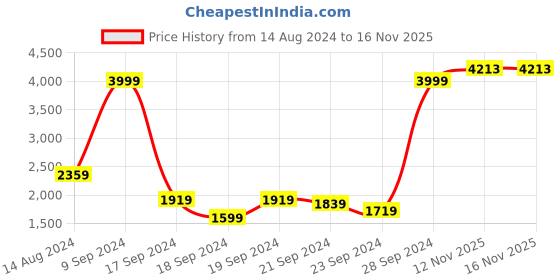 myntra.com Van Heusen Men Slim Fit Formal Trousers van heusen Price History Graph from 14 Aug 2024 to 16 Nov 2025