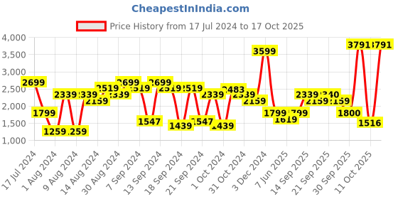 myntra.com Van Heusen Men Slim Fit Formal Trousers van heusen Price History Graph from 17 Jul 2024 to 17 Oct 2025