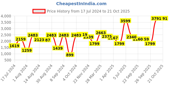 myntra.com Van Heusen Men Slim Fit Formal Trousers van heusen Price History Graph from 17 Jul 2024 to 20 Oct 2025