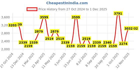 myntra.com Van Heusen Men Slim Fit Formal Trousers van heusen Price History Graph from 27 Oct 2024 to 29 Nov 2025
