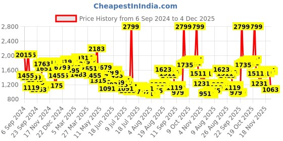 myntra.com Van Heusen Men Slim Fit Formal Trousers van heusen Price History Graph from 6 Sep 2024 to 4 Dec 2025