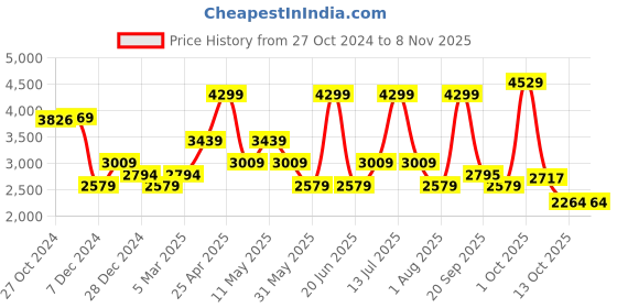 myntra.com Van Heusen Men Slim Fit Formal Trousers van heusen Price History Graph from 27 Oct 2024 to 7 Nov 2025