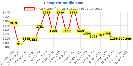myntra.com Van Heusen Men Slim Fit Formal Trousers van heusen Price History Graph from 25 Sep 2024 to 25 Oct 2025