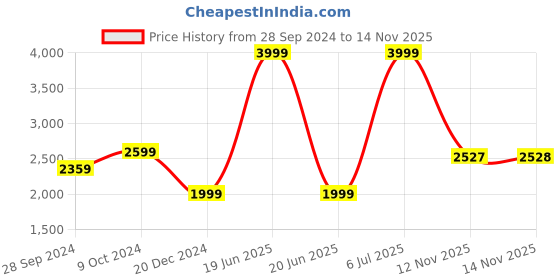 myntra.com Van Heusen Men Slim Fit Formal Trousers van heusen Price History Graph from 28 Sep 2024 to 14 Nov 2025