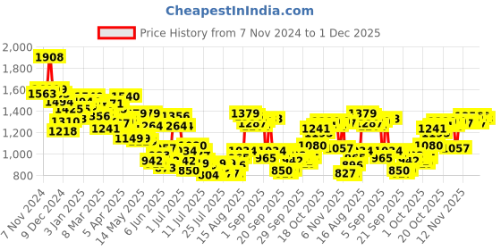 myntra.com Van Heusen Men Slim Fit Formal Trousers van heusen Price History Graph from 7 Nov 2024 to 1 Dec 2025