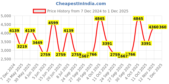 myntra.com Van Heusen Men Slim Fit Formal Trousers van heusen Price History Graph from 7 Dec 2024 to 1 Dec 2025