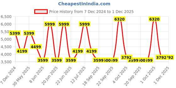 myntra.com Van Heusen Men Slim Fit Formal Trousers van heusen Price History Graph from 7 Dec 2024 to 30 Nov 2025