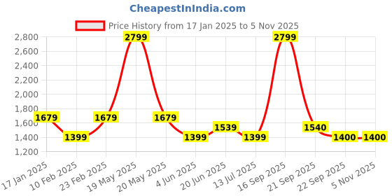 myntra.com Van Heusen Men Slim Fit Formal Trousers van heusen Price History Graph from 17 Jan 2025 to 2 Nov 2025