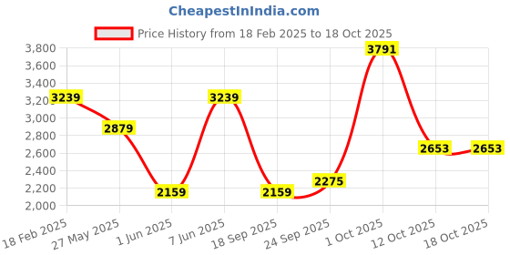 myntra.com Van Heusen Men Slim Fit Formal Trousers van heusen Price History Graph from 18 Feb 2025 to 18 Oct 2025
