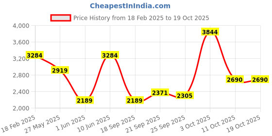 myntra.com Van Heusen Men Slim Fit Formal Trousers van heusen Price History Graph from 18 Feb 2025 to 17 Oct 2025