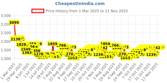 myntra.com Van Heusen Men Slim Fit Formal Trousers van heusen Price History Graph from 1 Mar 2025 to 21 Nov 2025