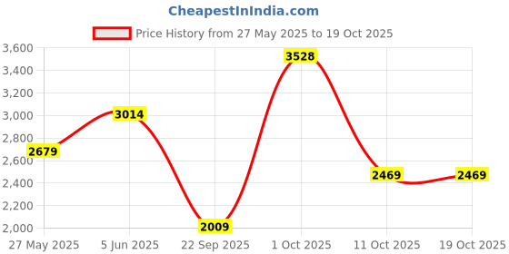 myntra.com Van Heusen Men Slim Fit Formal Trousers van heusen Price History Graph from 27 May 2025 to 17 Oct 2025