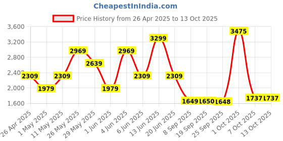 myntra.com Van Heusen Men Slim Fit Formal Trousers van heusen Price History Graph from 26 Apr 2025 to 13 Oct 2025