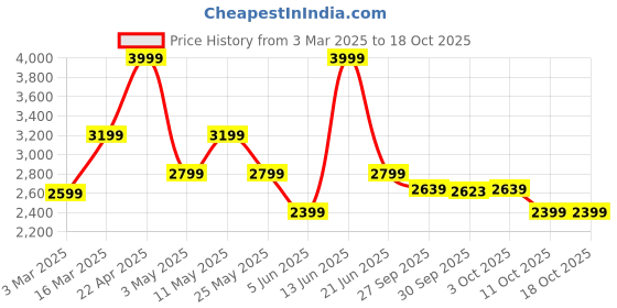 myntra.com Van Heusen Men Slim Fit Formal Trousers van heusen Price History Graph from 3 Mar 2025 to 18 Oct 2025