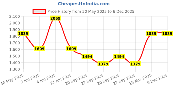 myntra.com Van Heusen Men Slim Fit Formal Trousers van heusen Price History Graph from 30 May 2025 to 5 Dec 2025