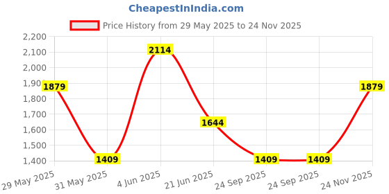 myntra.com Van Heusen Men Slim Fit Formal Trousers van heusen Price History Graph from 29 May 2025 to 24 Nov 2025