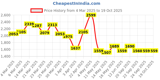 myntra.com Van Heusen Men Slim Fit Formal Trousers van heusen Price History Graph from 4 Mar 2025 to 17 Oct 2025