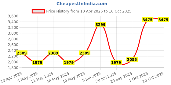 myntra.com Van Heusen Men Slim Fit Formal Trousers van heusen Price History Graph from 10 Apr 2025 to 9 Oct 2025