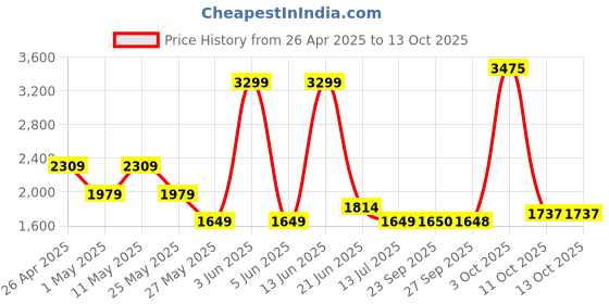 myntra.com Van Heusen Men Slim Fit Formal Trousers van heusen Price History Graph from 26 Apr 2025 to 13 Oct 2025