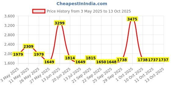 myntra.com Van Heusen Men Slim Fit Formal Trousers van heusen Price History Graph from 3 May 2025 to 13 Oct 2025