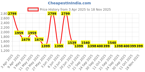 myntra.com Van Heusen Men Slim Fit Formal Trousers van heusen Price History Graph from 3 Apr 2025 to 18 Nov 2025