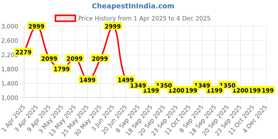 myntra.com Van Heusen Men Slim Fit Formal Trousers van heusen Price History Graph from 1 Apr 2025 to 4 Dec 2025